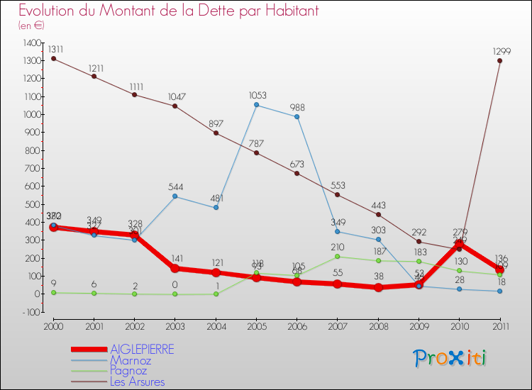 Evolution de la dette par habitant pour la commune de AIGLEPIERRE et les communes proches Comparaison de la dette par habitant pour AIGLEPIERRE et les communes voisines