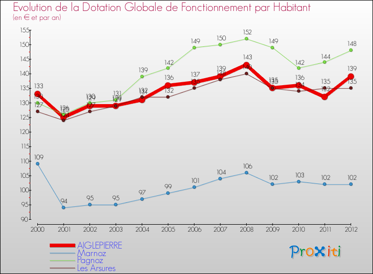 Evolution et montant de la dotation globale de fonctionnement par Habitant pour AIGLEPIERRE et les communes proches Comparaison des dotations globales de fonctionnement par habitant pour AIGLEPIERRE et les communes voisines