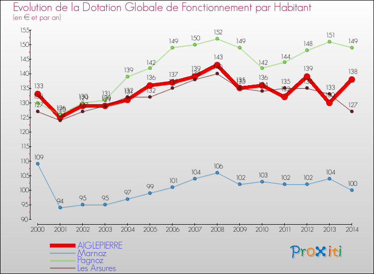 Evolution et montant de la dotation globale de fonctionnement par Habitant pour AIGLEPIERRE et les communes proches de 2000 à 2014. Comparaison des dotations globales de fonctionnement par habitant pour AIGLEPIERRE et les communes voisines de 2000 à 2014.