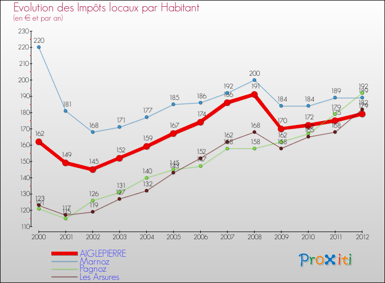 Evolution et montant des impôts locaux par Habitant pour AIGLEPIERRE et les communes proches Comparaison des impôts locaux par habitant pour AIGLEPIERRE et les communes voisines