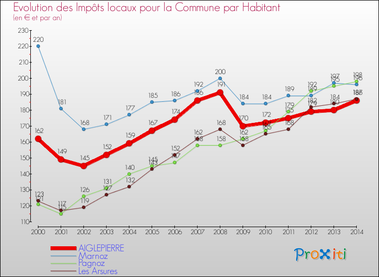 Evolution et montant des impôts locaux par Habitant pour AIGLEPIERRE et les communes proches de 2000 à 2014 Comparaison des impôts locaux par habitant pour AIGLEPIERRE et les communes voisines de 2000 à 2014
