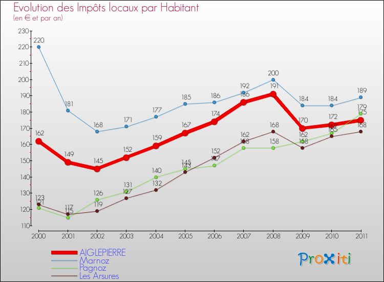 Evolution et montant des impôts locaux par Habitant pour AIGLEPIERRE et les communes proches Comparaison des impôts locaux par habitant pour AIGLEPIERRE et les communes voisines