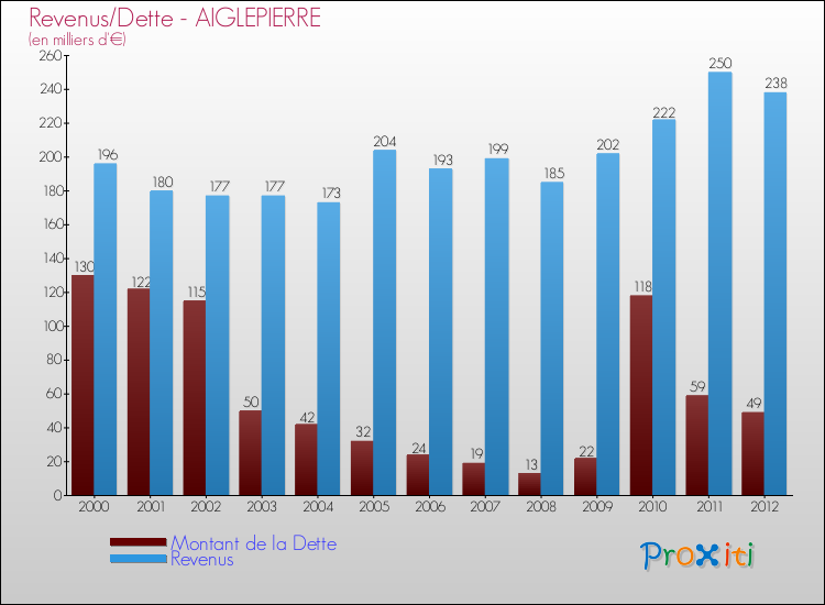 Evolution comparée de la dette et des revenus pour la commune de AIGLEPIERRE de 2000 à 2012 Comparaison de la dette et des revenus pour AIGLEPIERRE de 2000 à 2012