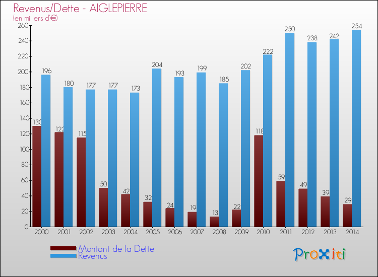 Evolution comparée de la dette et des revenus pour la commune de AIGLEPIERRE de 2000 à 2014 Comparaison de la dette et des revenus pour AIGLEPIERRE de 2000 à 2014