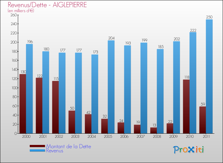 Evolution comparée de la dette et des revenus pour la commune de AIGLEPIERRE de 2000 à 2011 Comparaison de la dette et des revenus pour AIGLEPIERRE de 2000 à 2011
