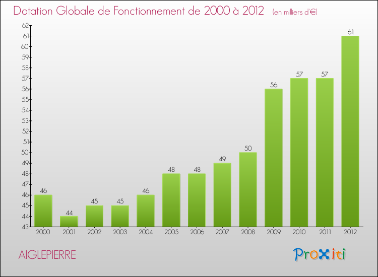 Evolution du montant de la Dotation Globale de Fonctionnement pour la commune de AIGLEPIERRE de 2000 à 2012 Evolution du montant de la Dotation Globale de Fonctionnement pour AIGLEPIERRE de 2000 à 2012