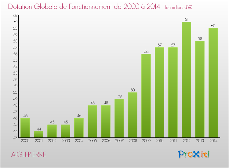 Evolution du montant de la Dotation Globale de Fonctionnement pour la commune de AIGLEPIERRE de 2000 à 2014 Evolution du montant de la Dotation Globale de Fonctionnement pour AIGLEPIERRE de 2000 à 2014