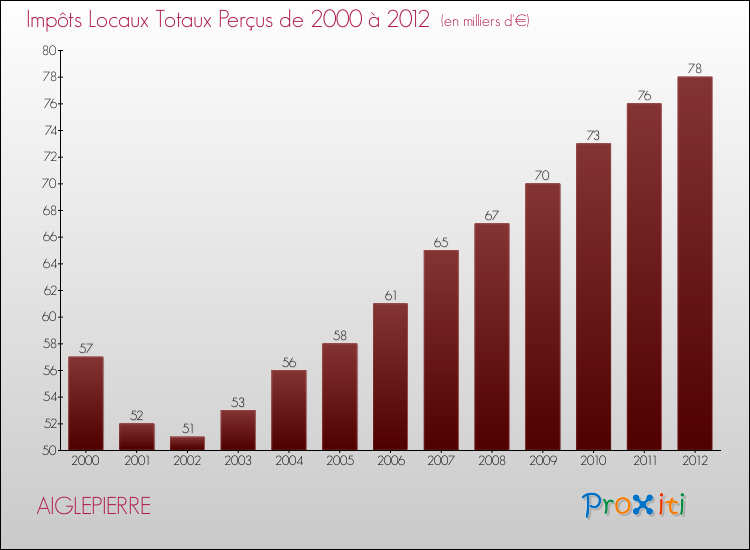 Evolution des Impôts Locaux pour la commune de AIGLEPIERRE de 2000 à 2012 Evolution des Impôts Locaux pour AIGLEPIERRE de 2000 à 2012
