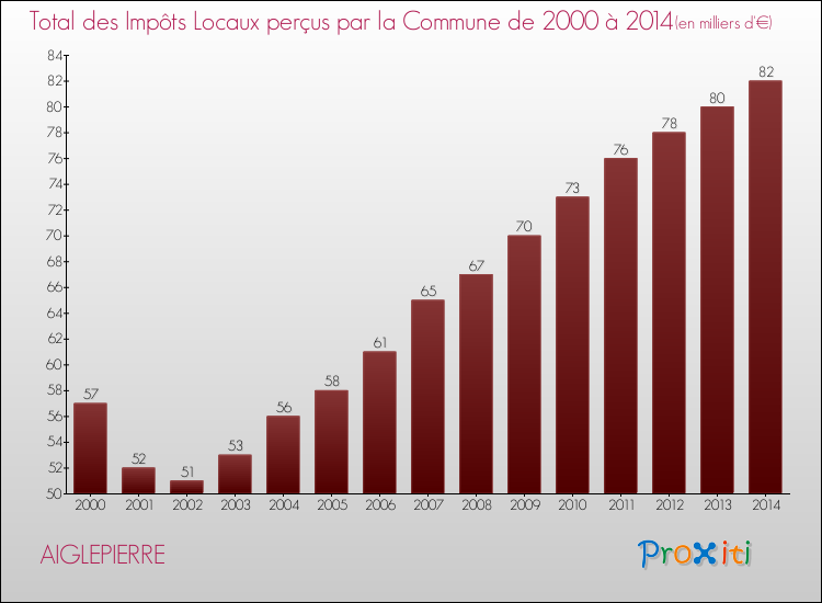 Evolution des Impôts Locaux pour la commune de AIGLEPIERRE de 2000 à 2014 Evolution des Impôts Locaux pour AIGLEPIERRE de 2000 à 2014