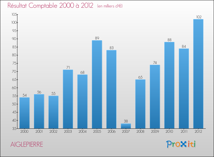 Evolution du résultat comptable pour la commune de AIGLEPIERRE de 2000 à 2012 Evolution du résultat comptable pour AIGLEPIERRE de 2000 à 2012