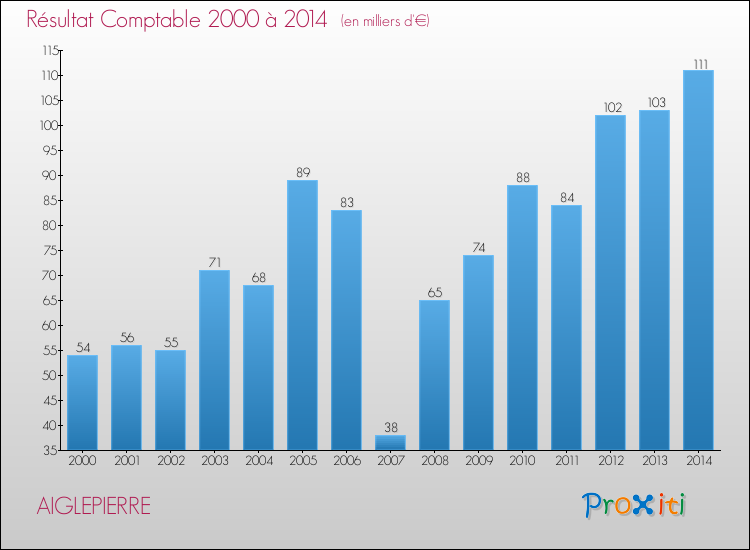 Evolution du résultat comptable pour la commune de AIGLEPIERRE de 2000 à 2014 Evolution du résultat comptable pour AIGLEPIERRE de 2000 à 2014