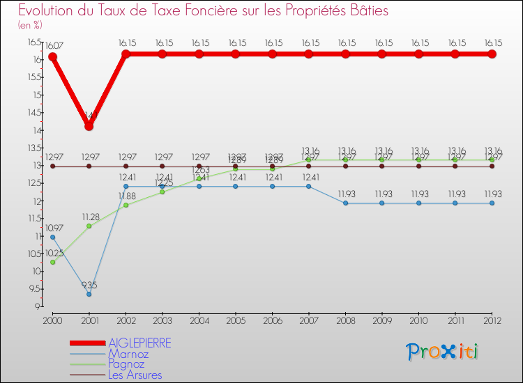 Evolution du taux de la taxe foncière sur le bati pour AIGLEPIERRE et les communes proches de 2000 à 2012 Comparaison des taux de taxe foncière sur le bati pour AIGLEPIERRE et les communes voisines de 2000 à 2012