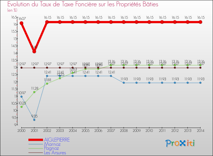 Evolution du taux de la taxe foncière sur le bati pour AIGLEPIERRE et les communes proches de 2000 à 2014 Comparaison des taux de taxe foncière sur le bati pour AIGLEPIERRE et les communes voisines de 2000 à 2014