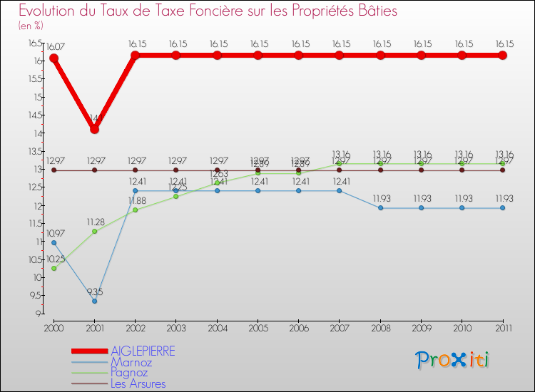 Evolution du taux de la taxe foncière sur le bati pour AIGLEPIERRE et les communes proches Comparaison des taux de taxe foncière sur le bati pour AIGLEPIERRE et les communes voisines