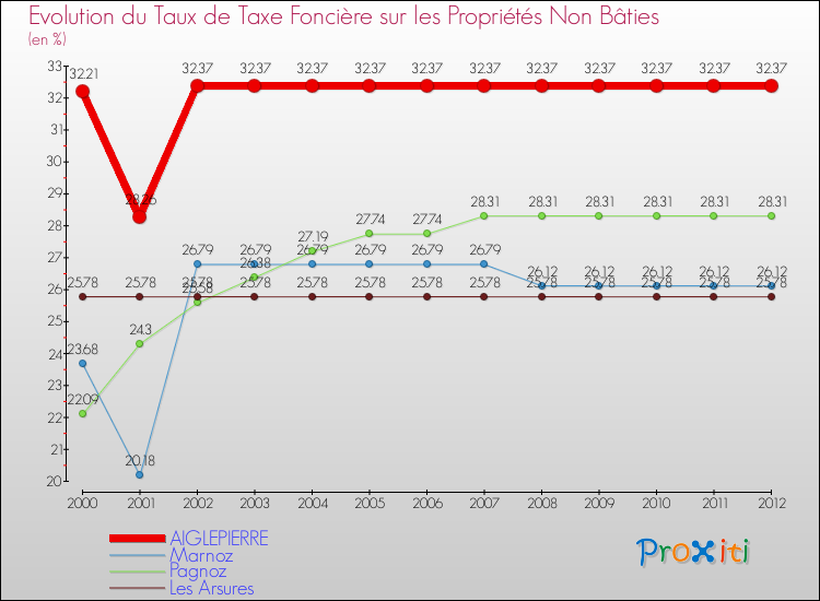 Evolution du taux de la taxe foncière sur les immeubles et terrains non batis pour AIGLEPIERRE et les communes proches de 2000 à 2012 Comparaison des taux de la taxe foncière sur les immeubles et terrains non batis pour AIGLEPIERRE et les communes voisines de 2000 à 2012