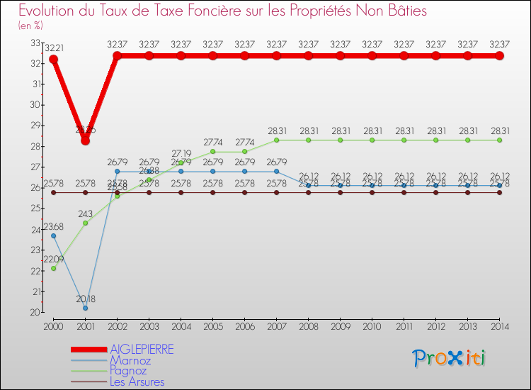 Evolution du taux de la taxe foncière sur les immeubles et terrains non batis pour AIGLEPIERRE et les communes proches de 2000 à 2014 Comparaison des taux de la taxe foncière sur les immeubles et terrains non batis pour AIGLEPIERRE et les communes voisines de 2000 à 2014