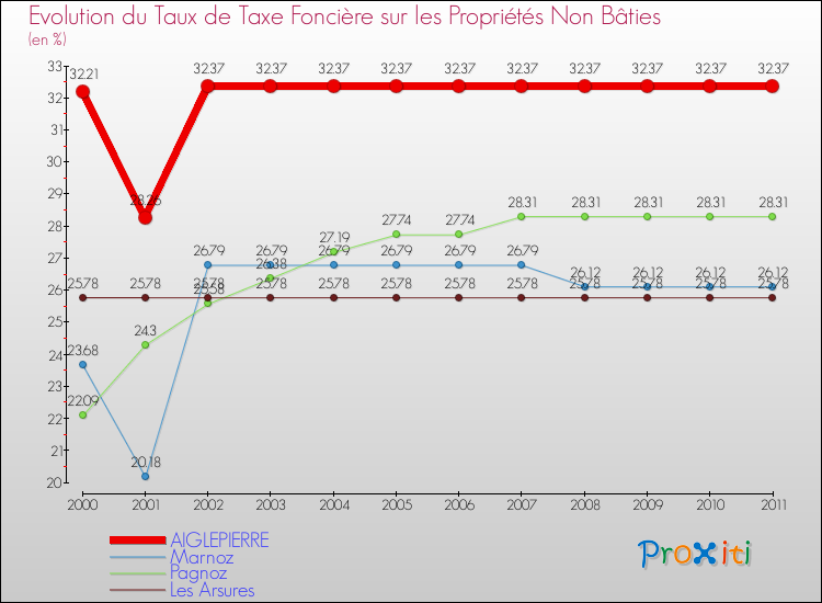 Evolution du taux de la taxe foncière sur les immeubles et terrains non batis pour AIGLEPIERRE et les communes proches Comparaison des taux de la taxe foncière sur les immeubles et terrains non batis pour AIGLEPIERRE et les communes voisines