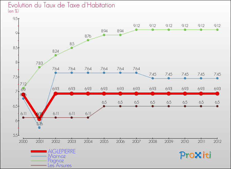 Evolution du taux de la taxe d'habitation pour AIGLEPIERRE et les communes proches Comparaison des taux de la taxe d'habitation pour AIGLEPIERRE et les communes voisines