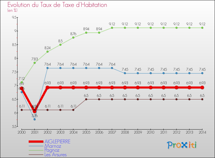 Evolution du taux de la taxe d'habitation pour AIGLEPIERRE et les communes proches de 2000 à 2014 Comparaison des taux de la taxe d'habitation pour AIGLEPIERRE et les communes voisines de 2000 à 2014