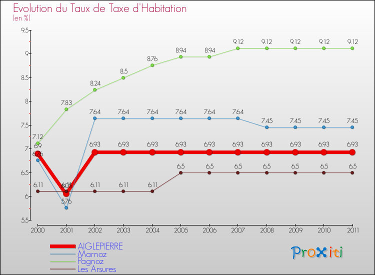 Evolution du taux de la taxe d'habitation pour AIGLEPIERRE et les communes proches Comparaison des taux de la taxe d'habitation pour AIGLEPIERRE et les communes voisines