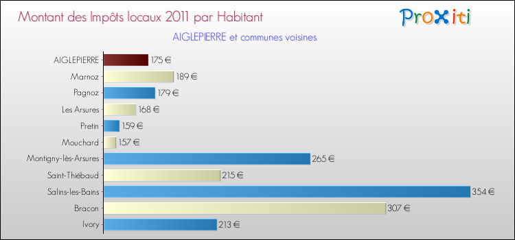Montant des impôts locaux par Habitant pour AIGLEPIERRE et les communes proches Comparaison des impôts locaux par habitant pour AIGLEPIERRE et les communes voisines