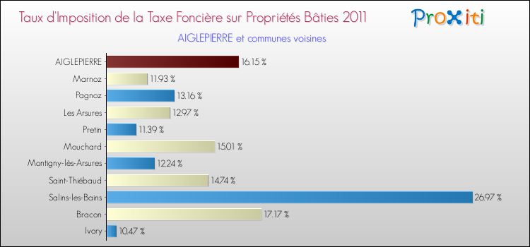 Taux d'imposition de la taxe foncière sur le bati 2011 pour AIGLEPIERRE et les communes proches Comparaison des taux d'imposition de la taxe foncière sur le bati 2011 pour AIGLEPIERRE et les communes voisines