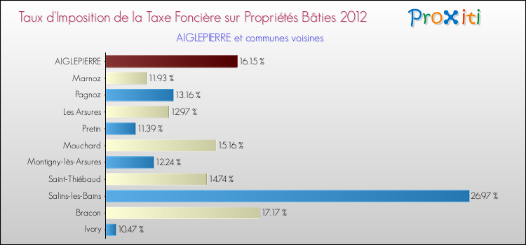Taux d'imposition de la taxe foncière sur le bati 2012 pour AIGLEPIERRE et les communes proches Comparaison des taux d'imposition de la taxe foncière sur le bati 2012 pour AIGLEPIERRE et les communes voisines