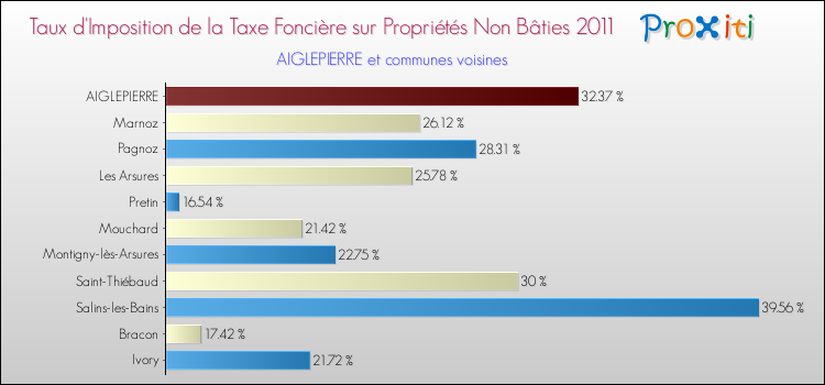 Taux d'imposition de la taxe foncière sur les immeubles et terrains non batis 2011 pour AIGLEPIERRE et les communes proches Comparaison des taux d'imposition de la taxe foncière sur les immeubles et terrains non batis 2011 pour AIGLEPIERRE et les communes voisines