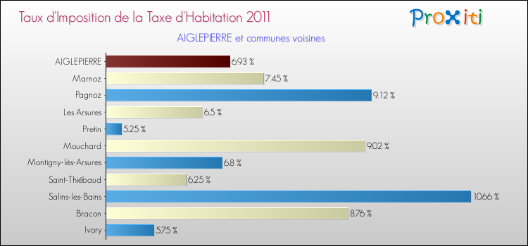 Taux d'imposition de la taxe d'habitation 2011 pour AIGLEPIERRE et les communes proches Comparaison des taux d'imposition de la taxe d'habitation 2011 pour AIGLEPIERRE et les communes voisines