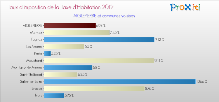 Taux d'imposition de la taxe d'habitation 2012 pour AIGLEPIERRE et les communes proches Comparaison des taux d'imposition de la taxe d'habitation 2012 pour AIGLEPIERRE et les communes voisines