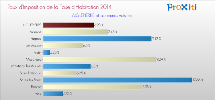 Taux d'imposition de la taxe d'habitation 2014 pour AIGLEPIERRE et les communes proches Comparaison des taux d'imposition de la taxe d'habitation 2014 pour AIGLEPIERRE et les communes voisines