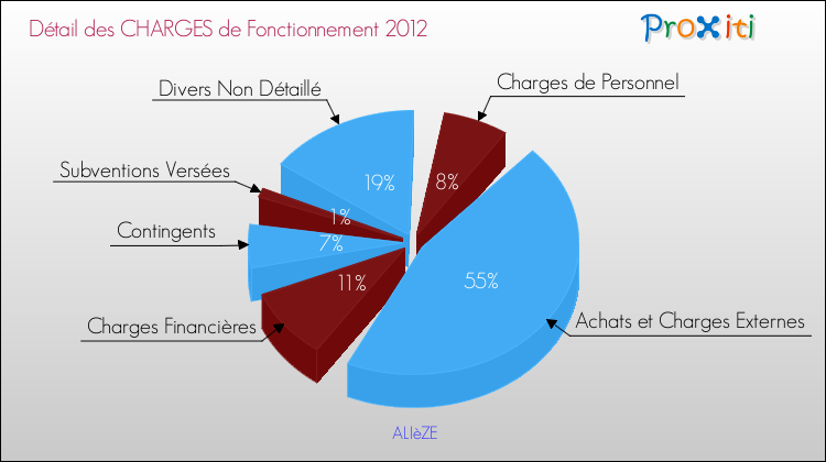 Décomposition des Charges de Fonctionnement 2012 de la commune de ALIèZE Charges de Fonctionnement 2012 pour la commune de ALIèZE