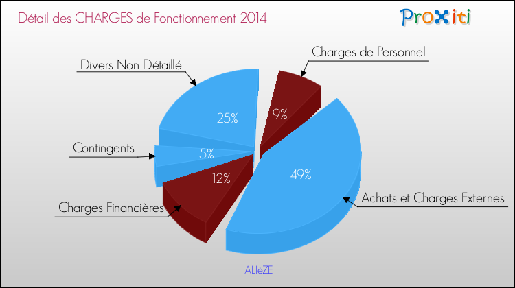 Décomposition des Charges de Fonctionnement 2014 de la commune de ALIèZE Charges de Fonctionnement 2014 pour la commune de ALIèZE