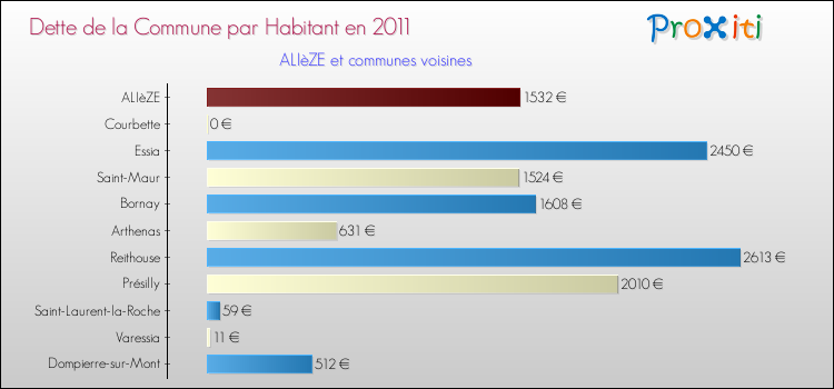 Dette par habitant de la commune en 2011 pour ALIèZE et les communes proches Comparaison de la dette par habitant de la commune en 2011 pour ALIèZE et les communes voisines