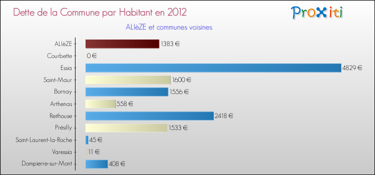 Dette par habitant de la commune en 2012 pour ALIèZE et les communes proches Comparaison de la dette par habitant de la commune en 2012 pour ALIèZE et les communes voisines