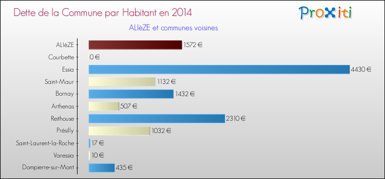 Dette par habitant de la commune en 2014 pour ALIèZE et les communes proches Comparaison de la dette par habitant de la commune en 2014 pour ALIèZE et les communes voisines