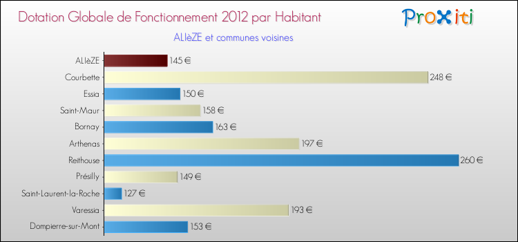 Montant des dotations globales de fonctionnement DGF par Habitant pour ALIèZE et les communes proches Comparaison des des dotations globales de fonctionnement DGF par habitant pour ALIèZE et les communes voisines