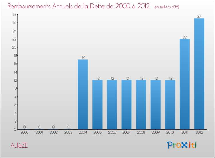 Evolution de l'annuité de la dette pour la commune de ALIèZE de 2000 à 2012 Annuités de la dette pour ALIèZE de 2000 à 2012