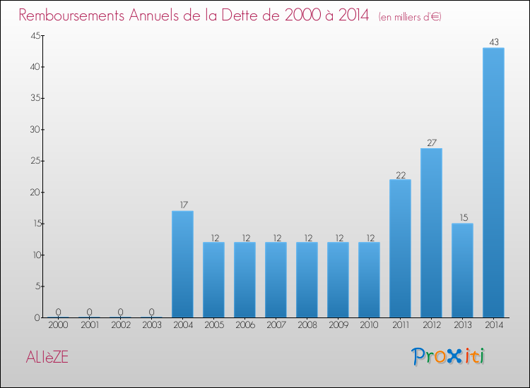 Evolution de l'annuité de la dette pour la commune de ALIèZE de 2000 à 2014 Annuités de la dette pour ALIèZE de 2000 à 2014