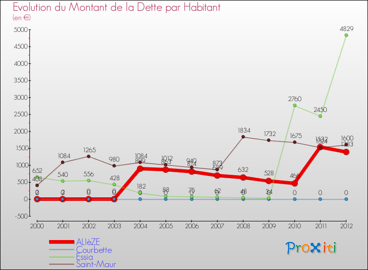 Evolution de la dette par habitant pour la commune de ALIèZE et les communes proches de 2000 à 2012 Comparaison de la dette par habitant pour ALIèZE et les communes voisines de 2000 à 2012