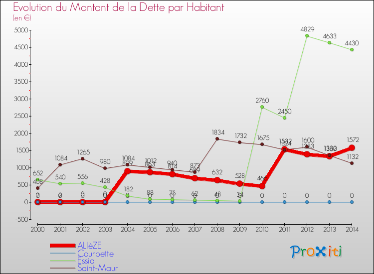 Evolution de la dette par habitant pour la commune de ALIèZE et les communes proches de 2000 à 2014 Comparaison de la dette par habitant pour ALIèZE et les communes voisines de 2000 à 2014