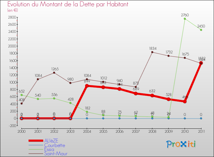 Evolution de la dette par habitant pour la commune de ALIèZE et les communes proches Comparaison de la dette par habitant pour ALIèZE et les communes voisines