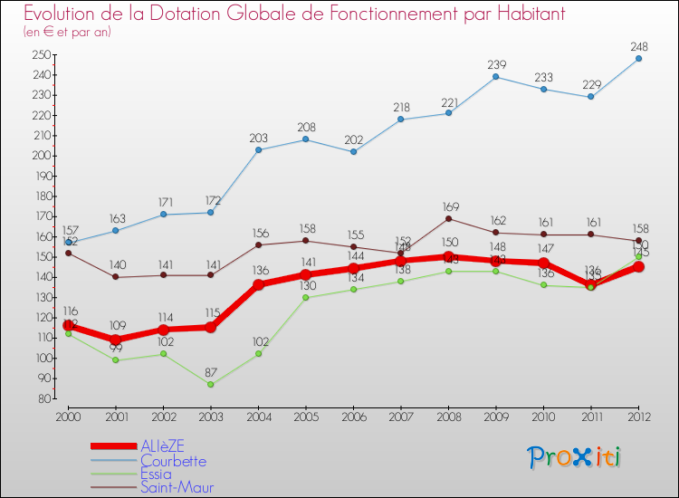 Evolution et montant de la dotation globale de fonctionnement par Habitant pour ALIèZE et les communes proches Comparaison des dotations globales de fonctionnement par habitant pour ALIèZE et les communes voisines