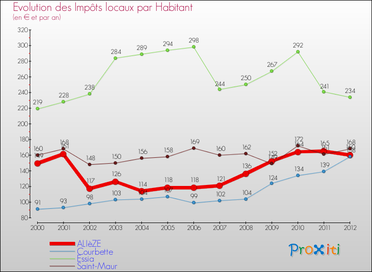 Evolution et montant des impôts locaux par Habitant pour ALIèZE et les communes proches Comparaison des impôts locaux par habitant pour ALIèZE et les communes voisines