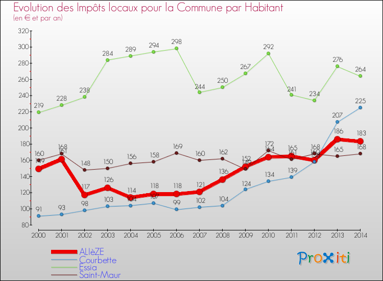 Evolution et montant des impôts locaux par Habitant pour ALIèZE et les communes proches de 2000 à 2014 Comparaison des impôts locaux par habitant pour ALIèZE et les communes voisines de 2000 à 2014