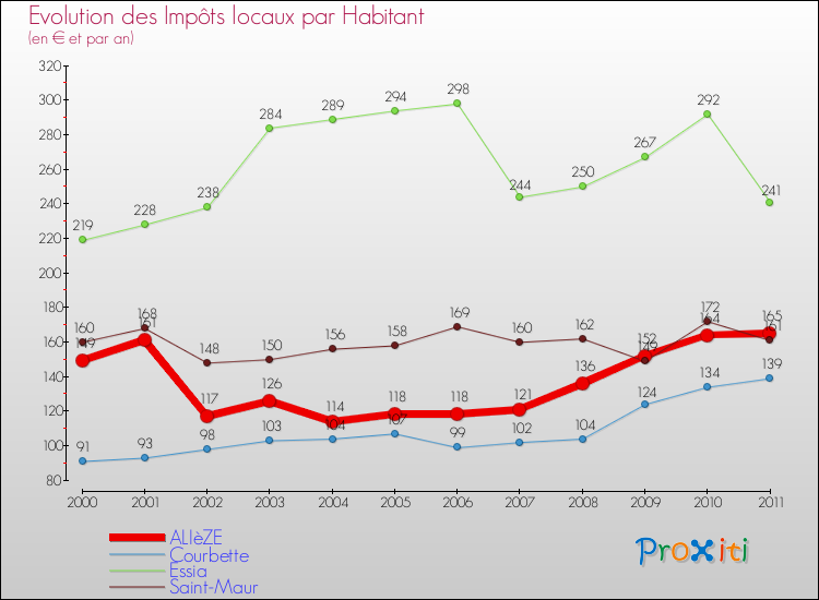 Evolution et montant des impôts locaux par Habitant pour ALIèZE et les communes proches Comparaison des impôts locaux par habitant pour ALIèZE et les communes voisines