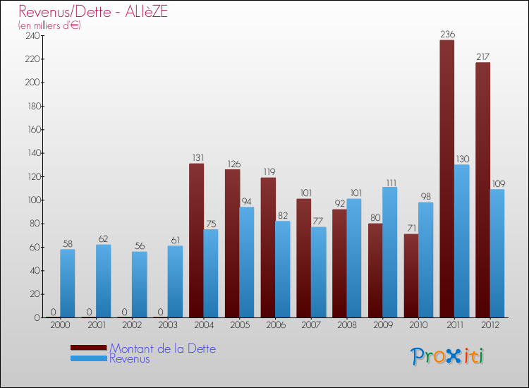 Evolution comparée de la dette et des revenus pour la commune de ALIèZE de 2000 à 2012 Comparaison de la dette et des revenus pour ALIèZE de 2000 à 2012