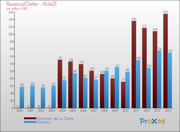 Evolution comparée de la dette et des revenus pour la commune de ALIèZE de 2000 à 2014 Comparaison de la dette et des revenus pour ALIèZE de 2000 à 2014