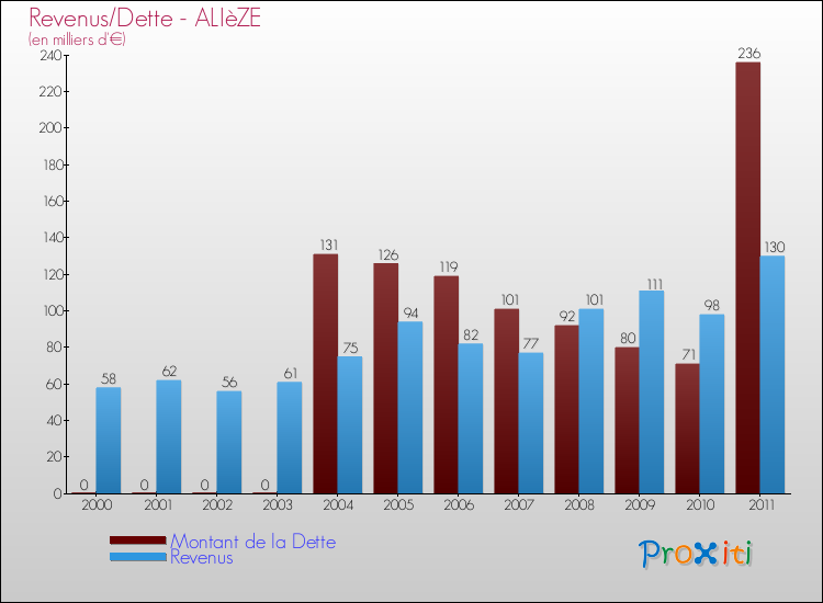 Evolution comparée de la dette et des revenus pour la commune de ALIèZE de 2000 à 2011 Comparaison de la dette et des revenus pour ALIèZE de 2000 à 2011