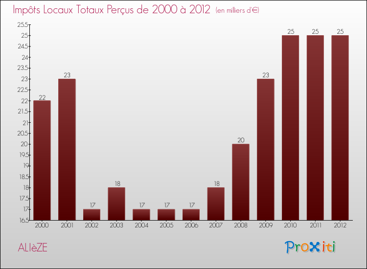 Evolution des Impôts Locaux pour la commune de ALIèZE de 2000 à 2012 Evolution des Impôts Locaux pour ALIèZE de 2000 à 2012